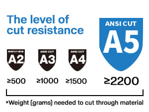 ANSI CUT resistance level chart with A2, A3, A4, and A5 symbols and corresponding cut resistance values.