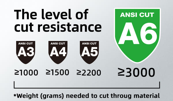 ANSI cut resistance level chart with A3, A4, A5, and A6 labels on a gray background.