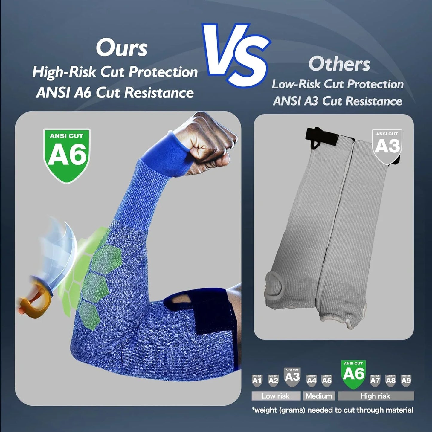 Comparison of cut resistant protective arm sleeves: blue ANSI A6 high-risk cut protection versus gray ANSI A3 low-risk sleeves