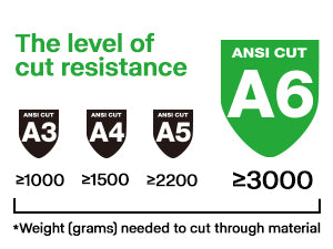 ANSI cut resistance level chart with symbols and text indicating different levels of cut resistance.