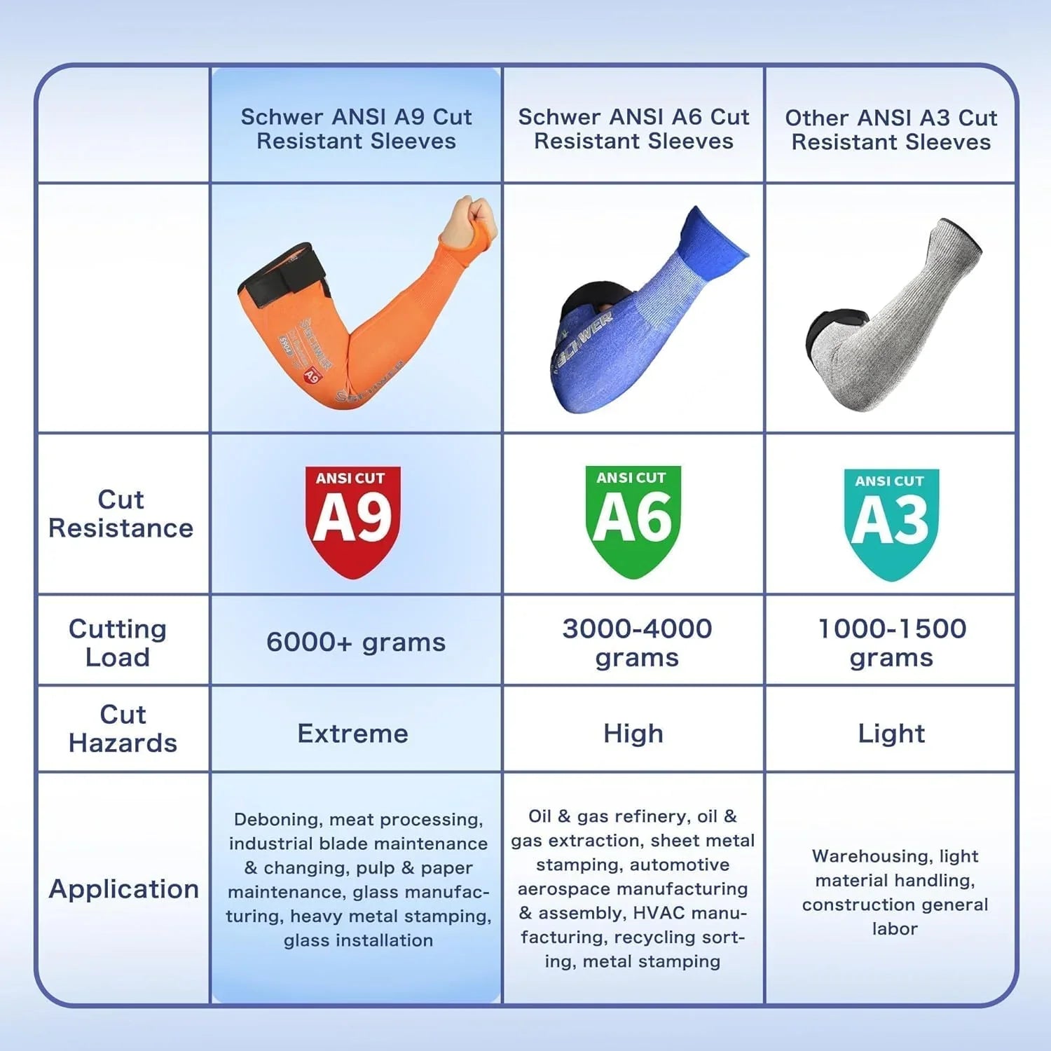 Comparison chart of Schwer ANSI A9, A6, and A3 cut-resistant sleeves with visual representations and specifications.