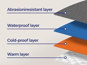 Layers of a product with labels for abrasion resistance, waterproofing, cold protection, and warmth.